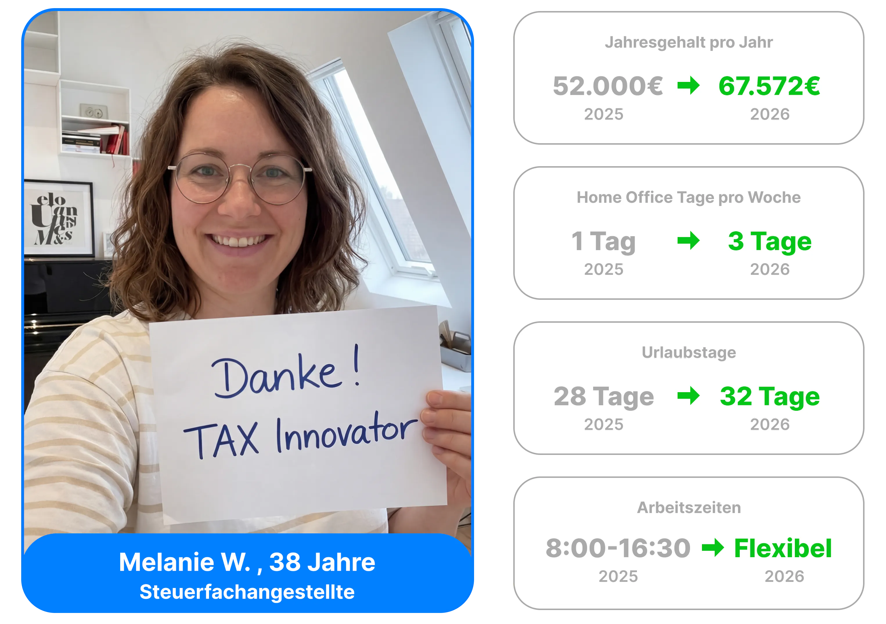 Frau mit Brille und lockigem Haar hält ein Schild mit der Aufschrift „Danke! TAX Innovator“, daneben Gehalts-, Home-Office-, Urlaubstage- und Arbeitszeitänderungen 2025 zu 2026.