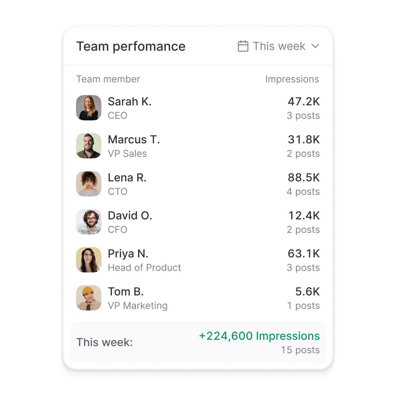 Bench dashboard showing weekly impressions for each company leader