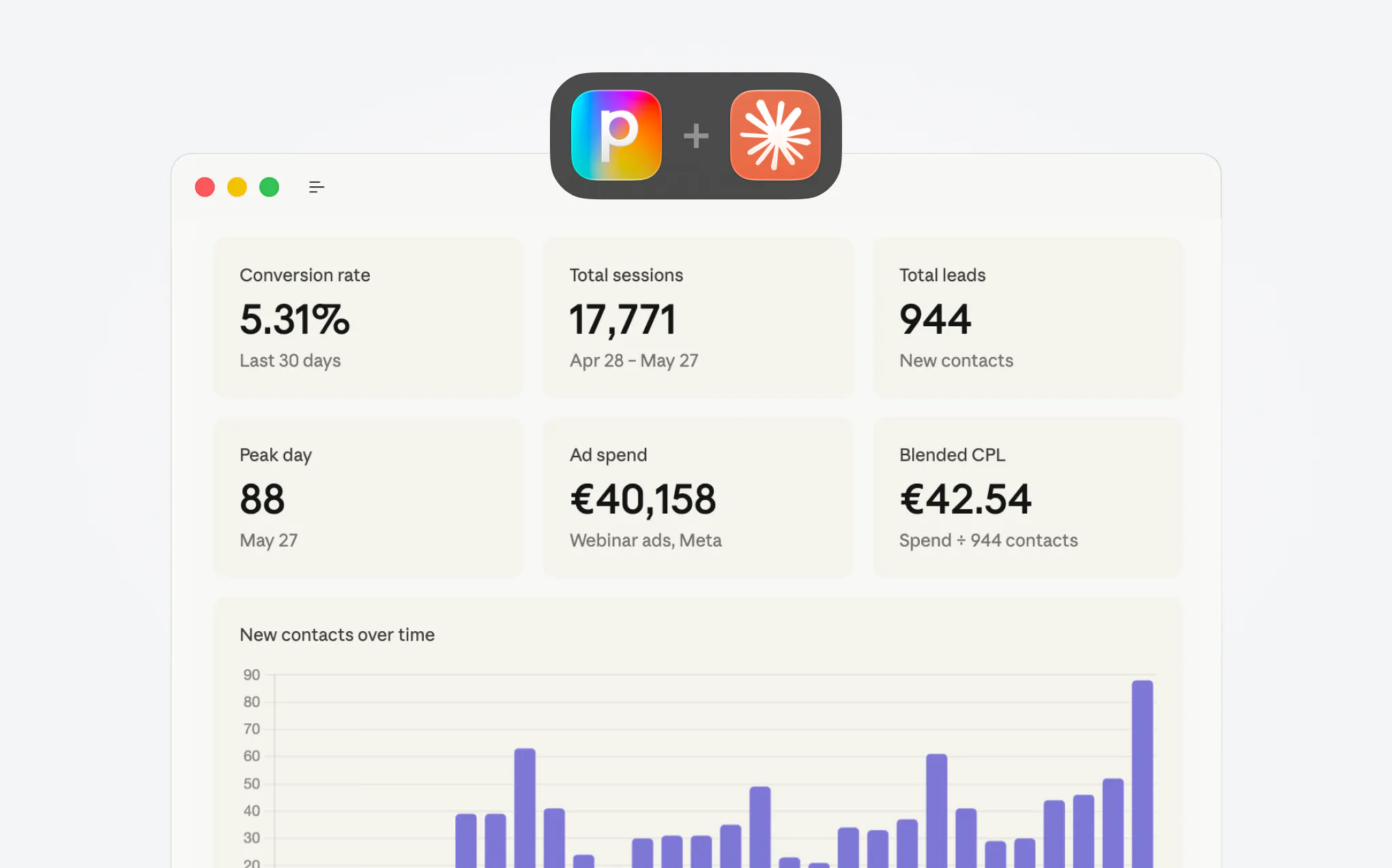 Conversion rate 5.31%, total sessions 17,771, total leads 944, peak day 88 on May 27, ad spend €40,158, blended cost per lead €42.54, bar chart of new contacts over time.